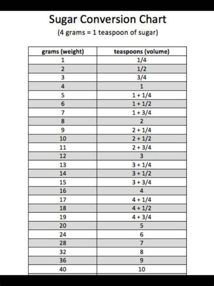 How many teaspoons is 200 grams of sugar?