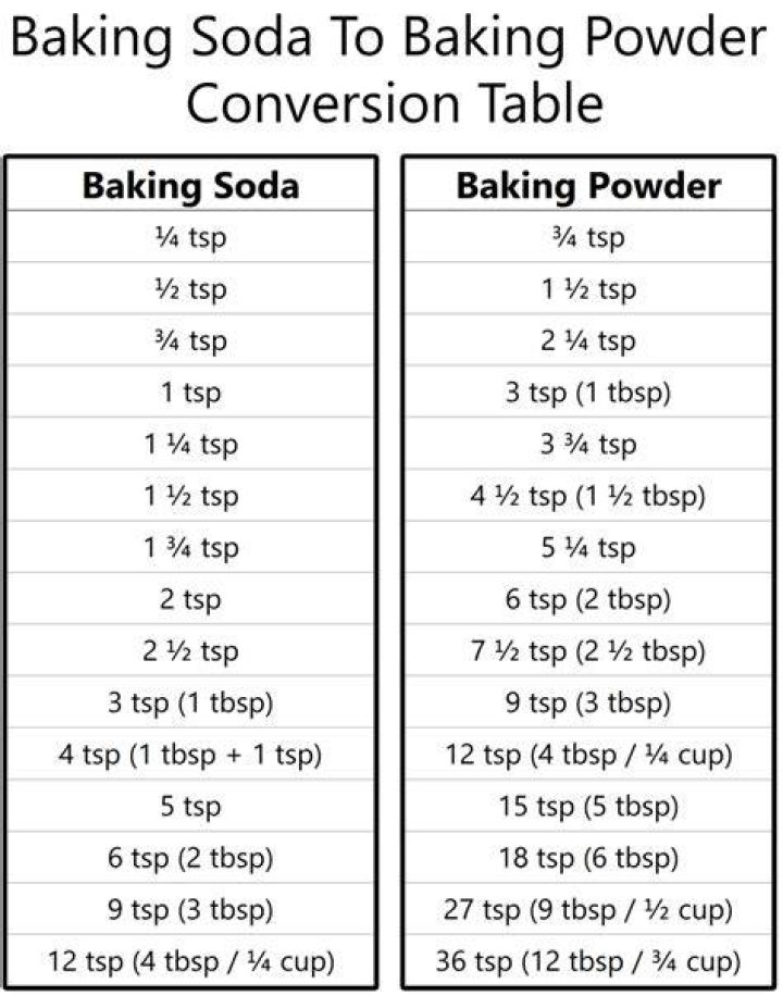 How many teaspoons is 50g baking powder?