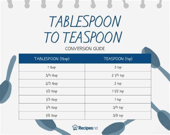 How many teaspoons make a pound?