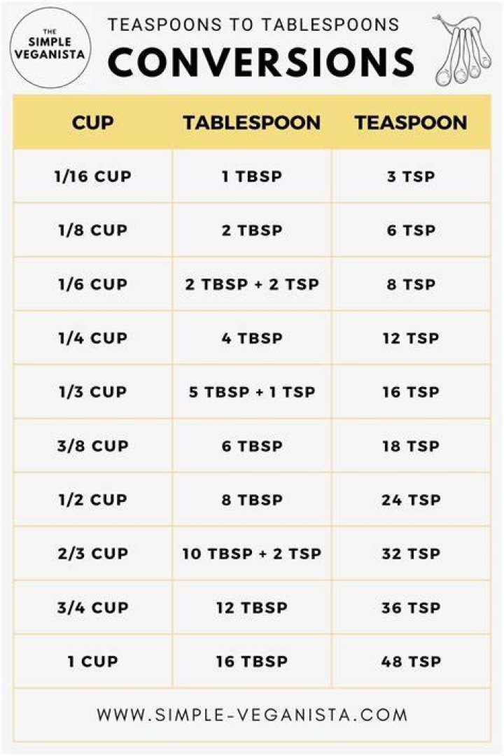 How many tsp are in a tbsp?