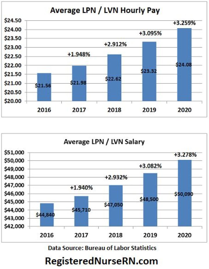 How much do LVNs make in Louisiana?