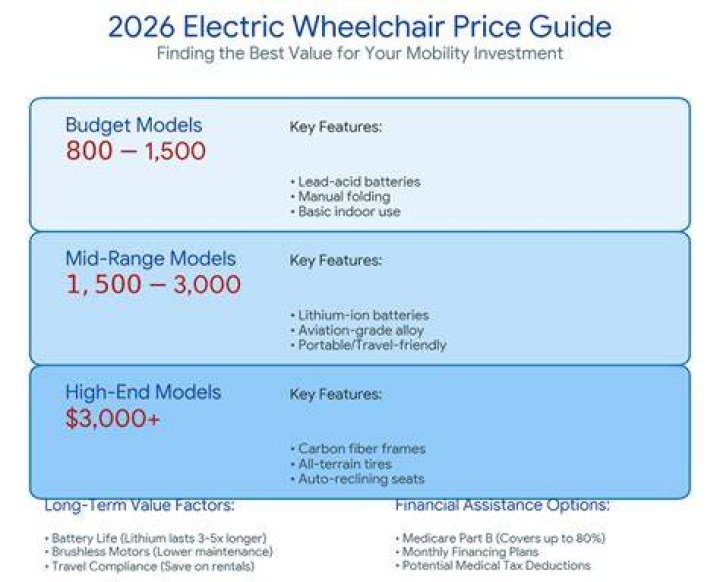 How much does a cheap wheelchair Cost?