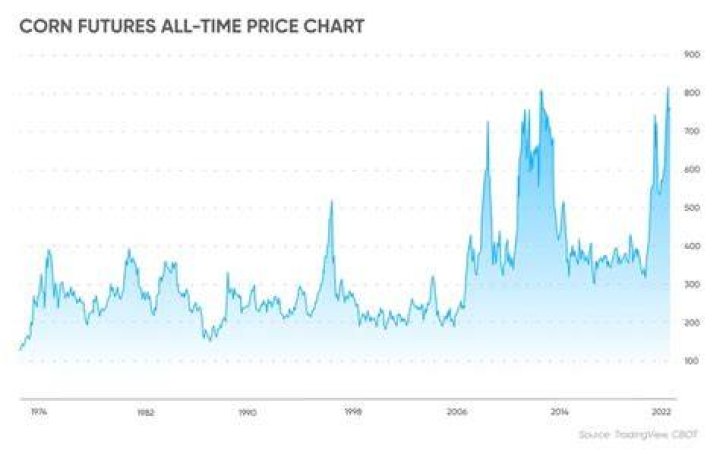 How much does a corn futures contract cost?