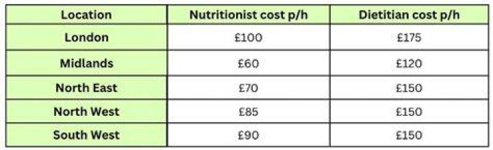 How much does a dietitian cost UK?