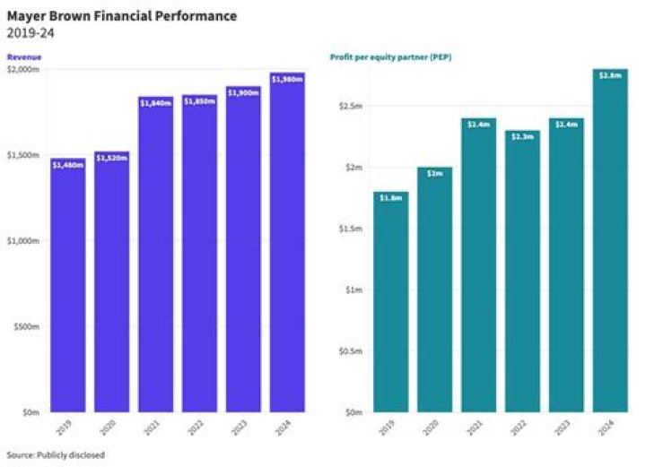 How much does a partner at Mayer Brown earn?
