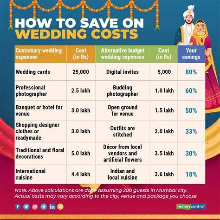 How much does an Indian wedding cost in Malaysia?