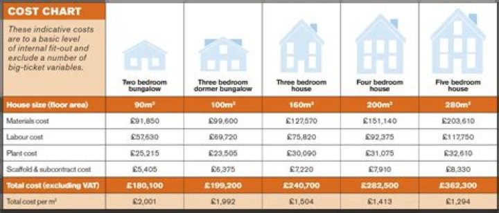 How much does it cost to build a house UK 2020?