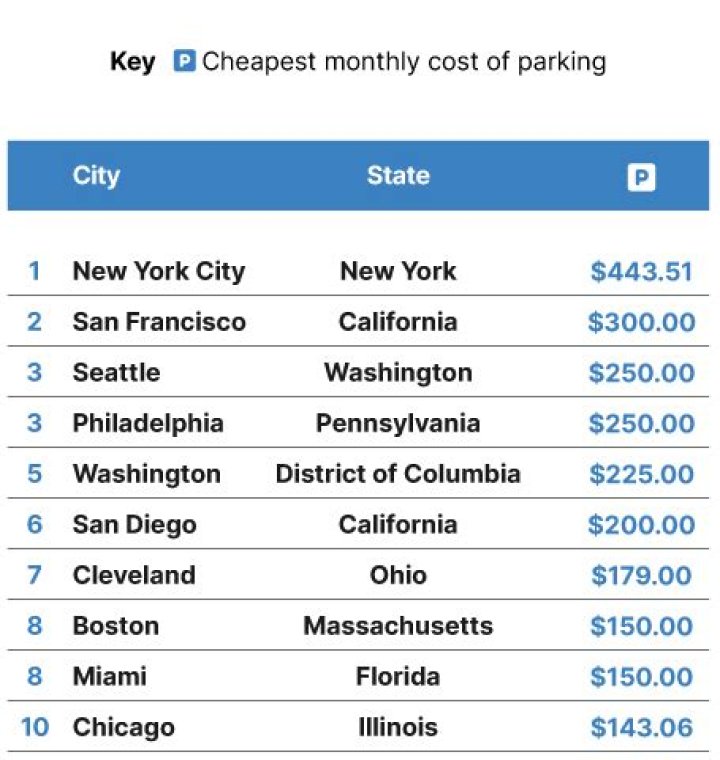 How much does it cost to park in London?