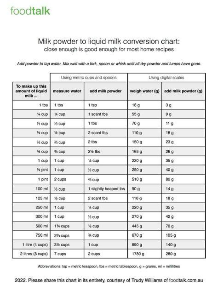 How much dry milk powder is in 30 grams?