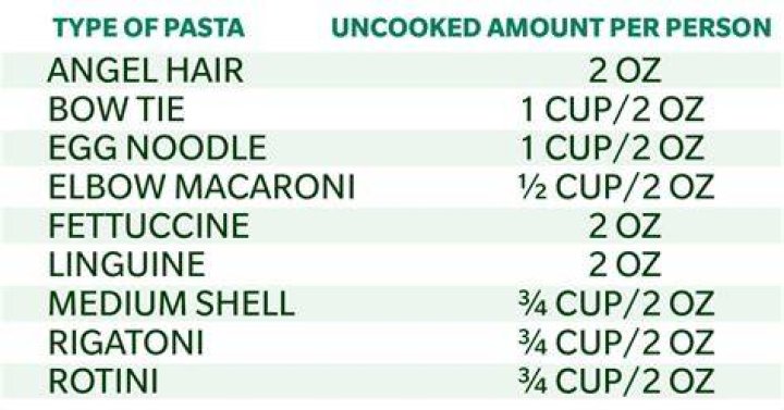 How much dry pasta do I need per person?