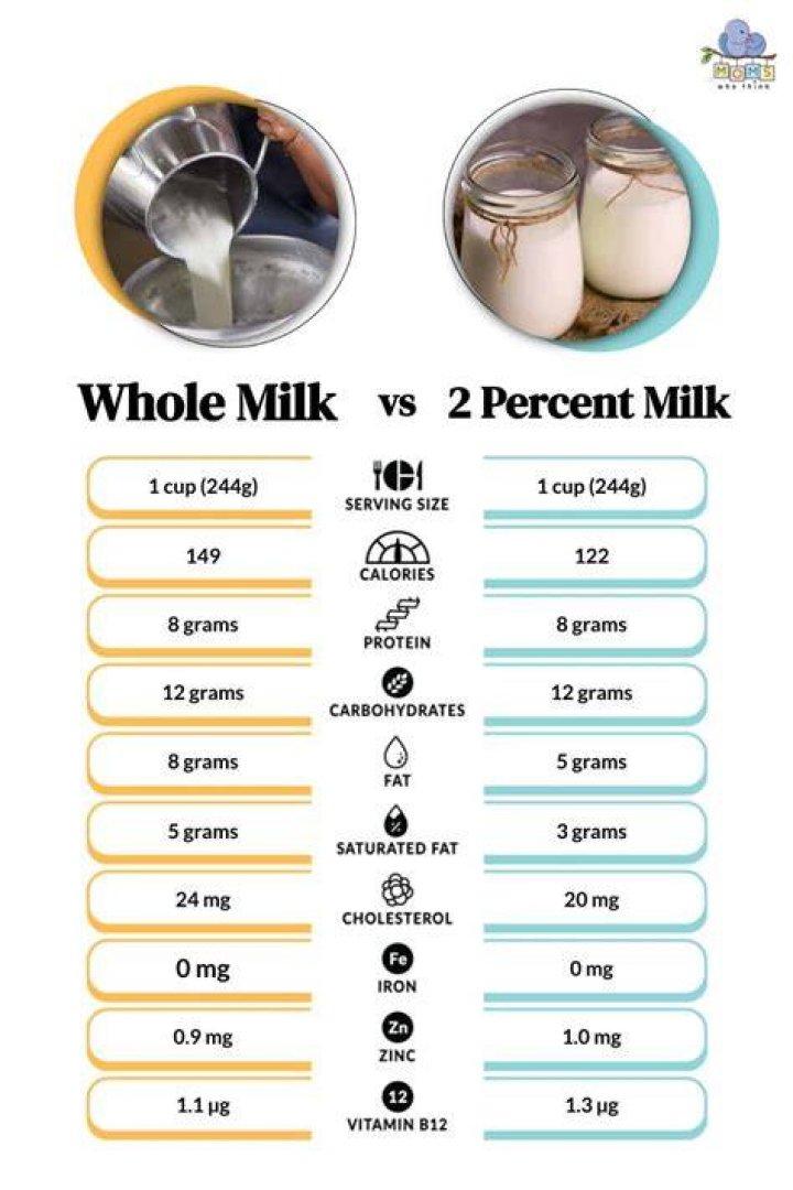 How much fat does 2 percent milk have?