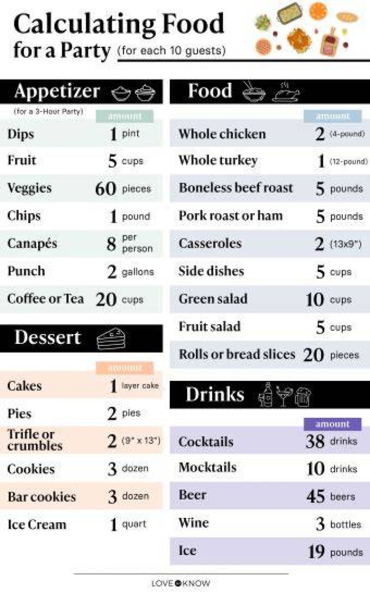 How much food do you need for 50 guests?