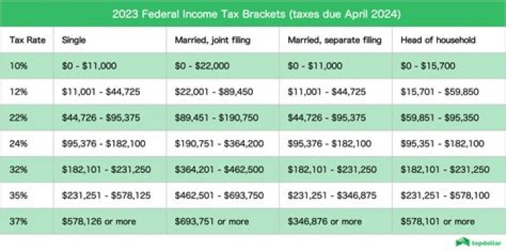 How much income tax do you pay in Oregon?