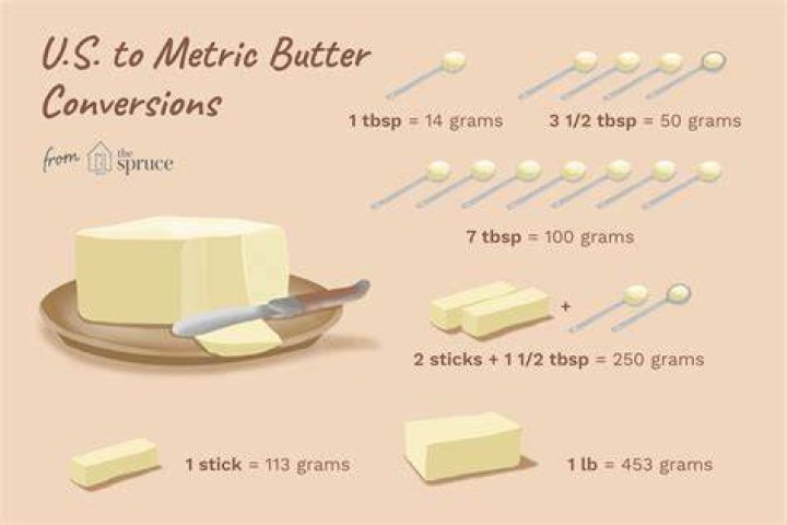 How much is 115g of butter in tablespoons?