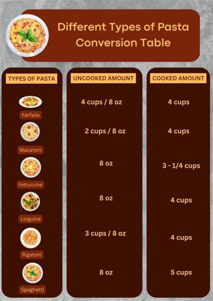 How much is 150 grams of pasta in cups?