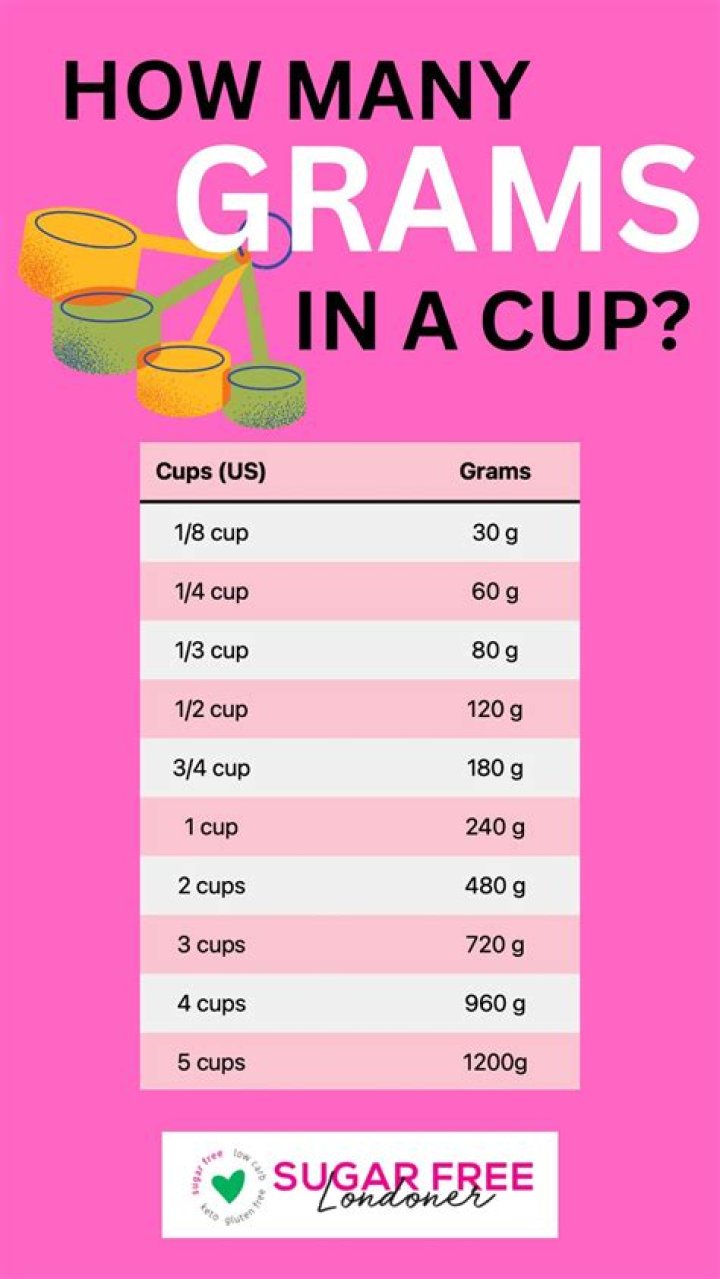 How much is 470 grams in cups?