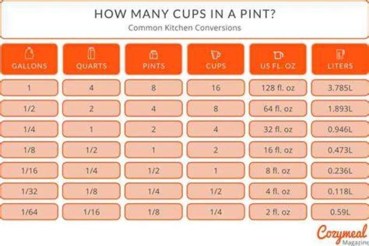 How much is 5 cups in pint?