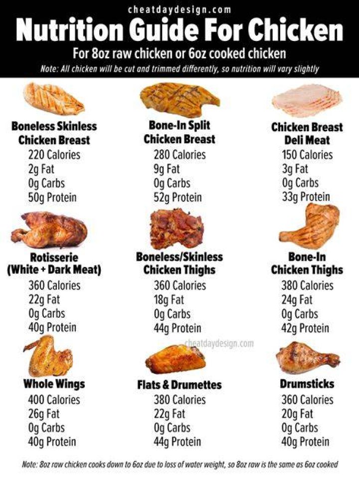 How much is a gram of chicken?
