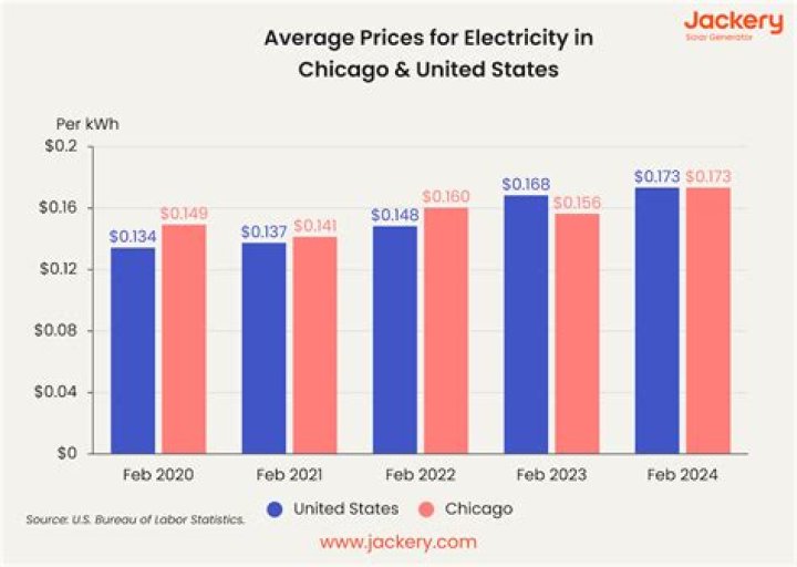 How much is an average electric bill in Chicago?
