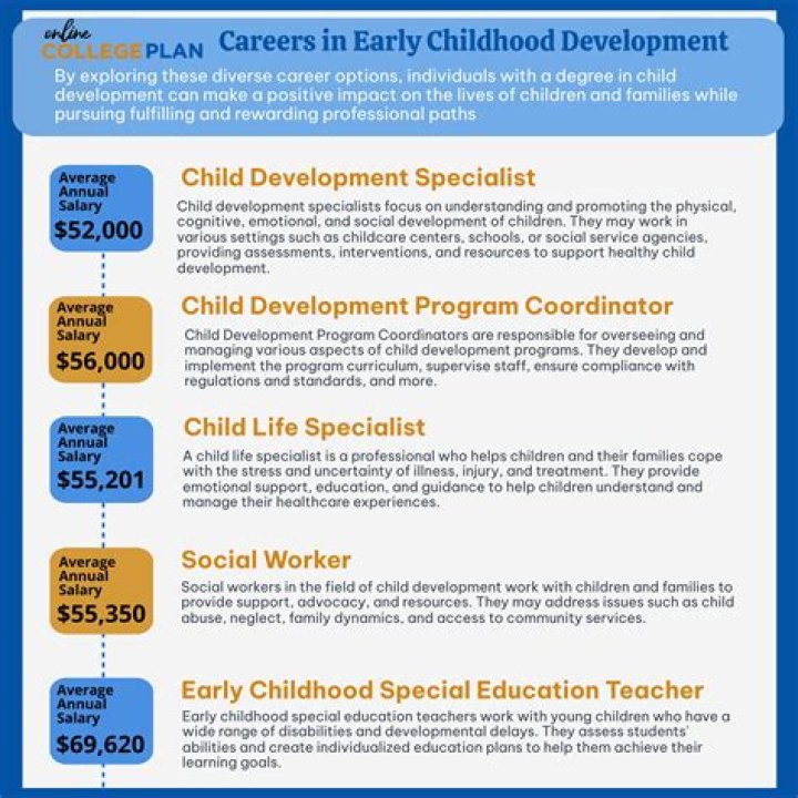 How much money can you make with a Early Childhood Education Degree in Florida?