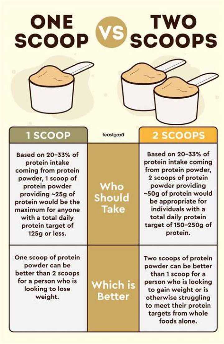 How much protein is in a scoop?