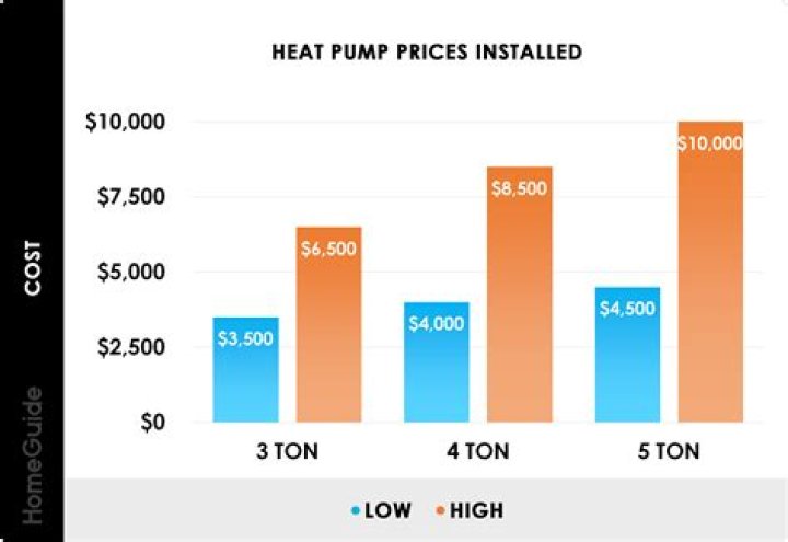 How much should a 3 ton heat pump cost?