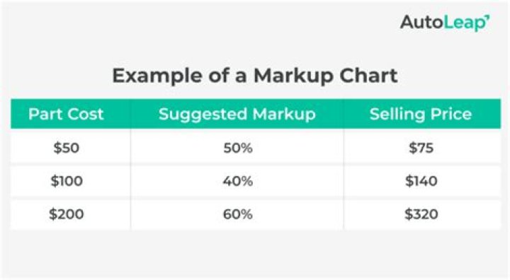 How much should I mark up wholesale to retail?