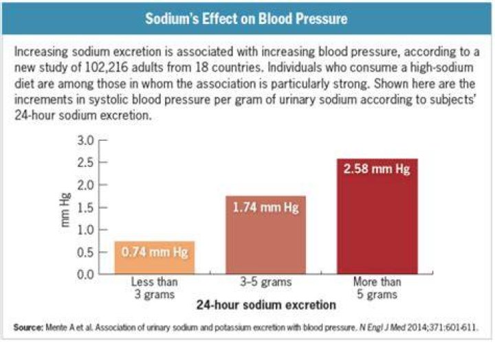How much sodium is OK for high blood pressure?