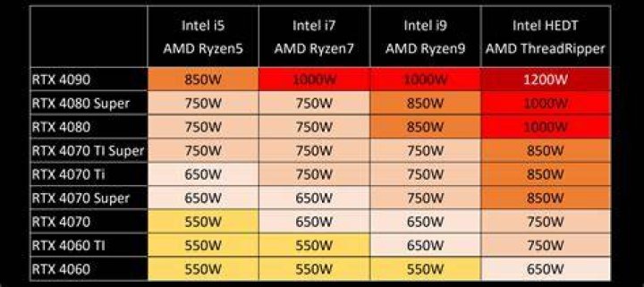 How much watts does a 750 ti use?