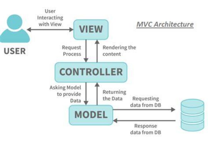 How session management is done in MVC?