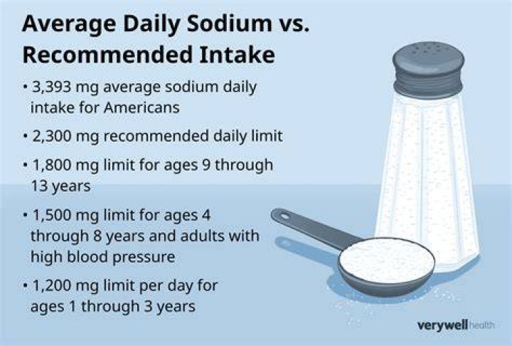 Is 1010 mg of sodium alot?