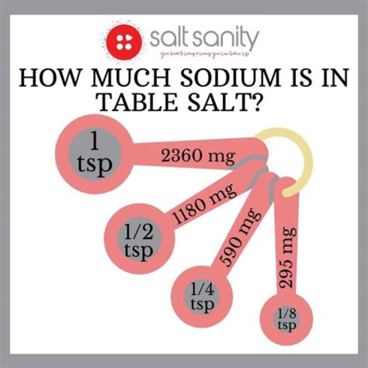Is 620 mg of salt a lot?