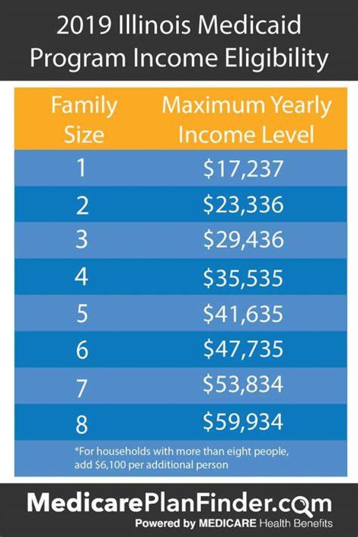 Is dental covered under Illinois Medicaid?