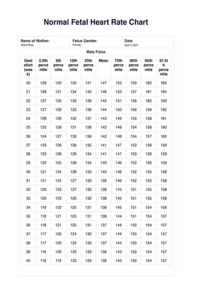 Is fetal heart rate of 170 too high?