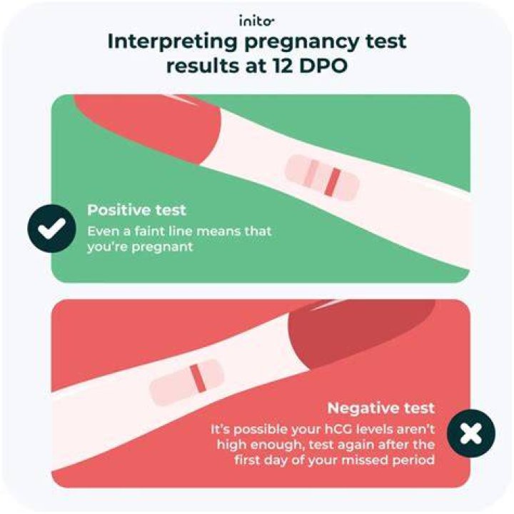 Is it possible to have a negative pregnancy test at 13 DPO and still be pregnant?