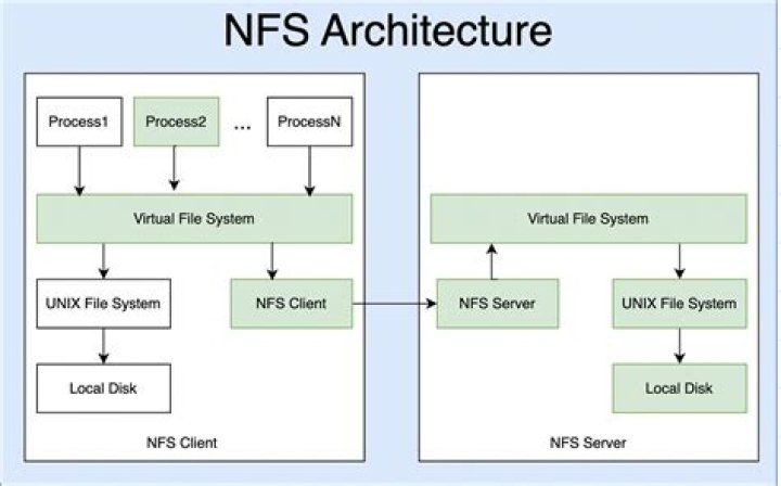 Is NFS a file system?