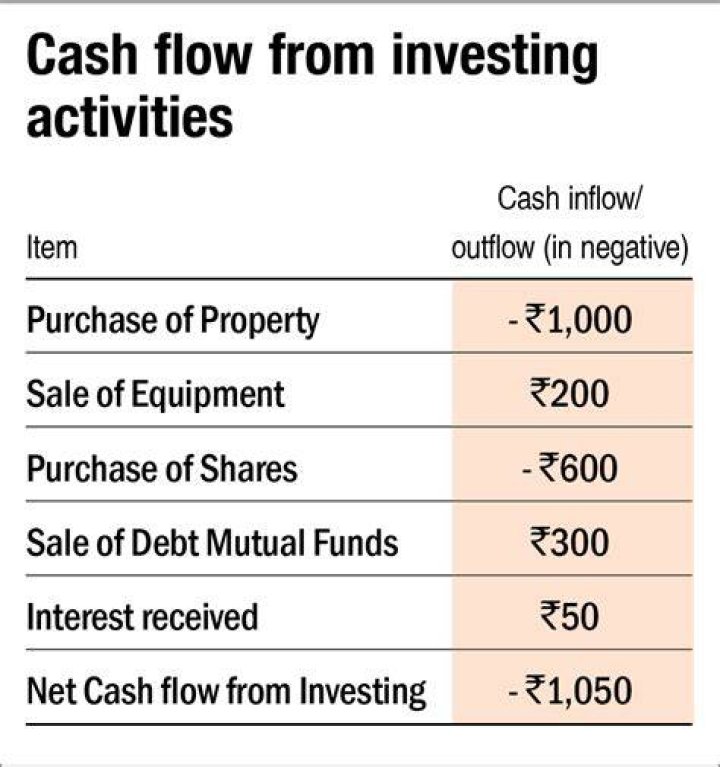 Is the cash flow from investing activities normally positive or negative Why?