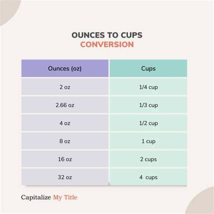 What 10 oz equals how many cups?