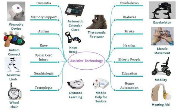 What are examples of assistive technology?