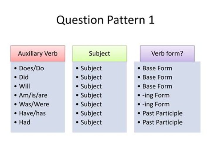 What are question patterns?