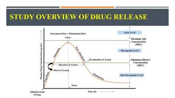 What are sustained release preparations?