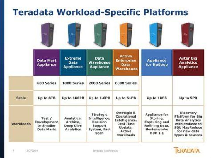 What are Teradata products?