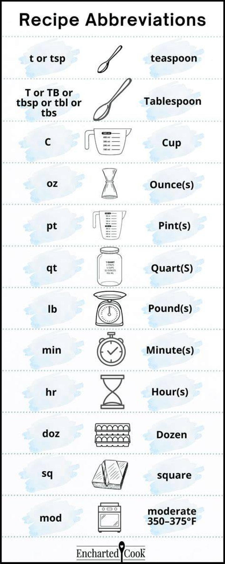 What are the 2 letter abbreviations for tablespoon?