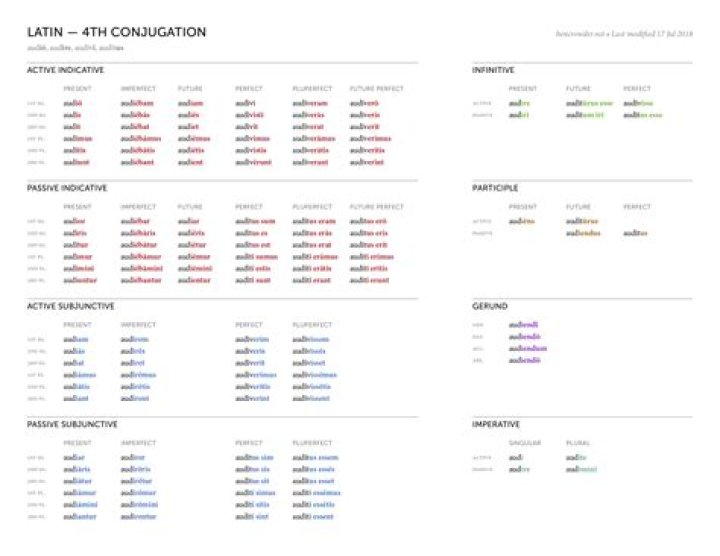 What are the 5 Latin conjugations?