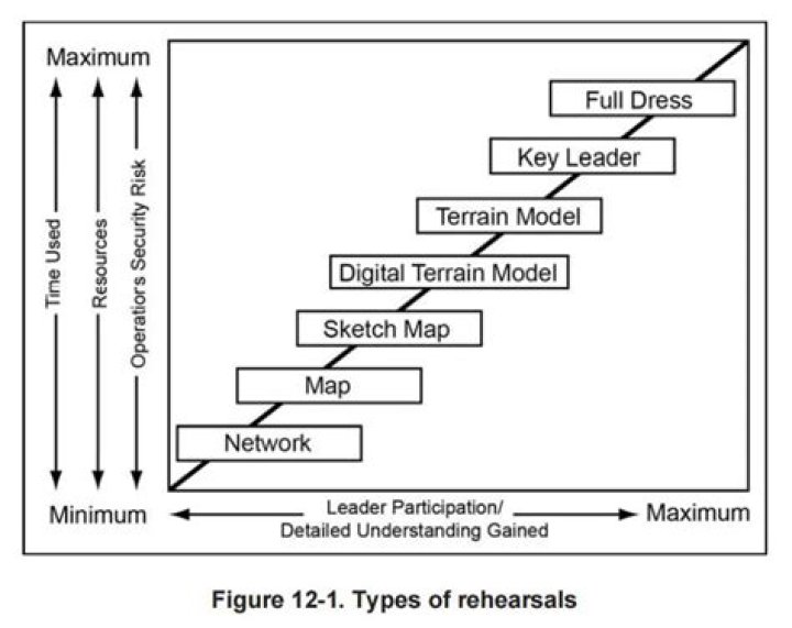 What are the 7 methods of rehearsals?