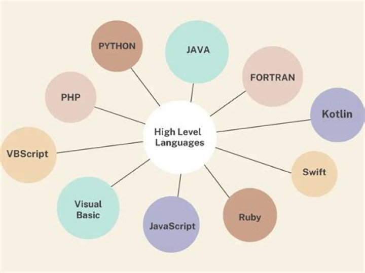 What are the characteristics of high-level programming languages?