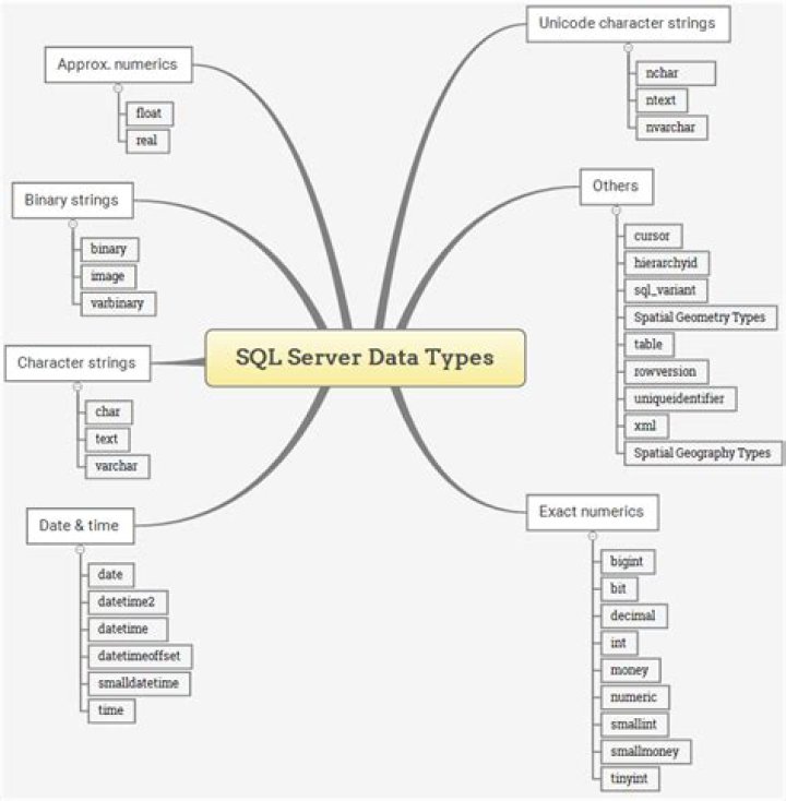 What are the data types in SQL server 2012?