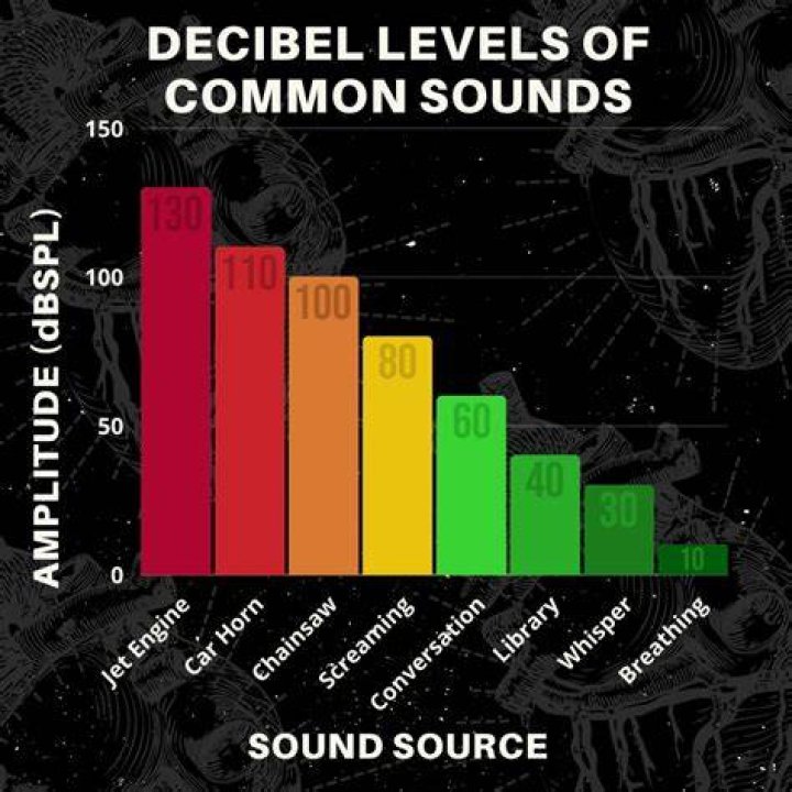 What are the decibel levels of common sounds?