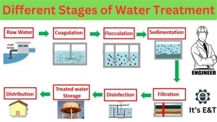 What are the five steps in water treatment process?