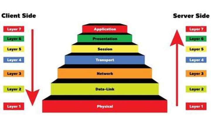 What are the layers of the Internet?